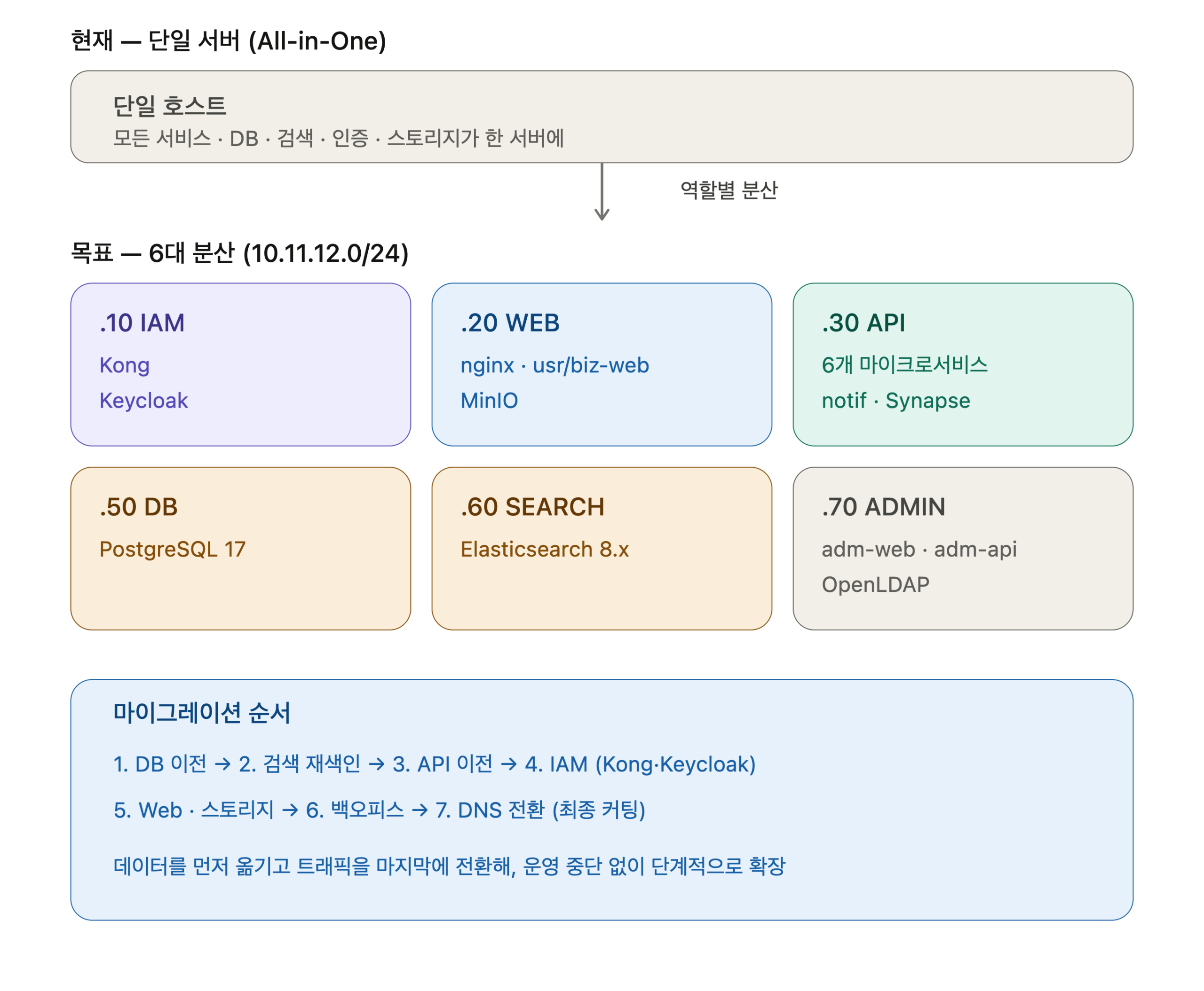 OH ALLBLUE 6서버 분산 Docker 인프라 아키텍처 구성도