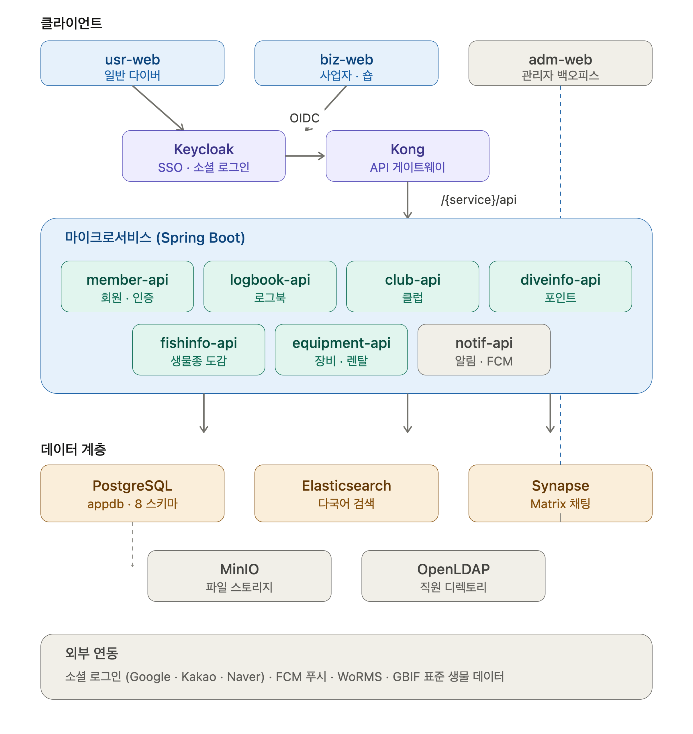 OH ALLBLUE MSA 백엔드 아키텍처 다이어그램 — 8개 Spring Boot 서비스 Kong Keycloak