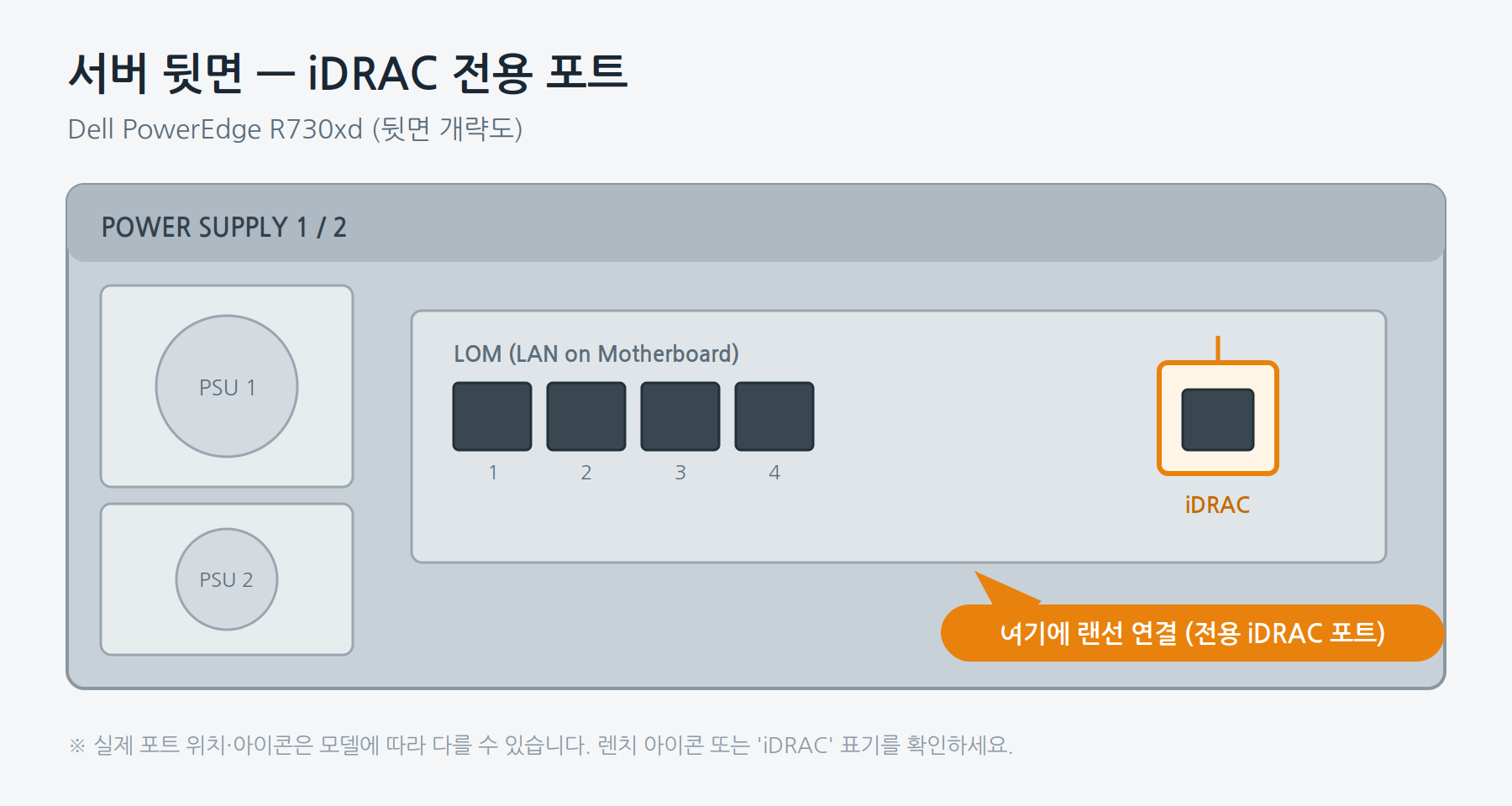 서버 뒷면 iDRAC 전용 포트 위치 안내 도식