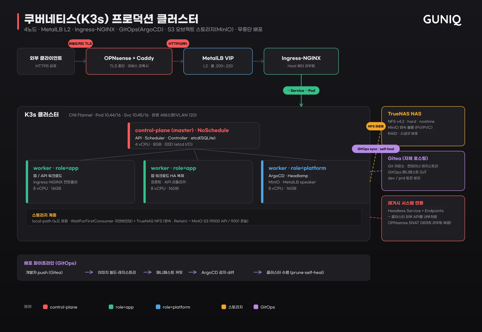 K3s 4노드 클러스터 구성(VLAN 120 운영 서비스망) — control-plane 1대(NoSchedule 테인트)·worker 3대(role=app 2·role=platform 1) · 진입 흐름: Caddy(TLS 종단)→MetalLB VIP→Ingress-NGINX · 스토리지 이원화: local-path(휘발성)·NFS(영속) · MinIO(NFS 백엔드 S3) · ArgoCD GitOps(Gitea 매니페스트)
