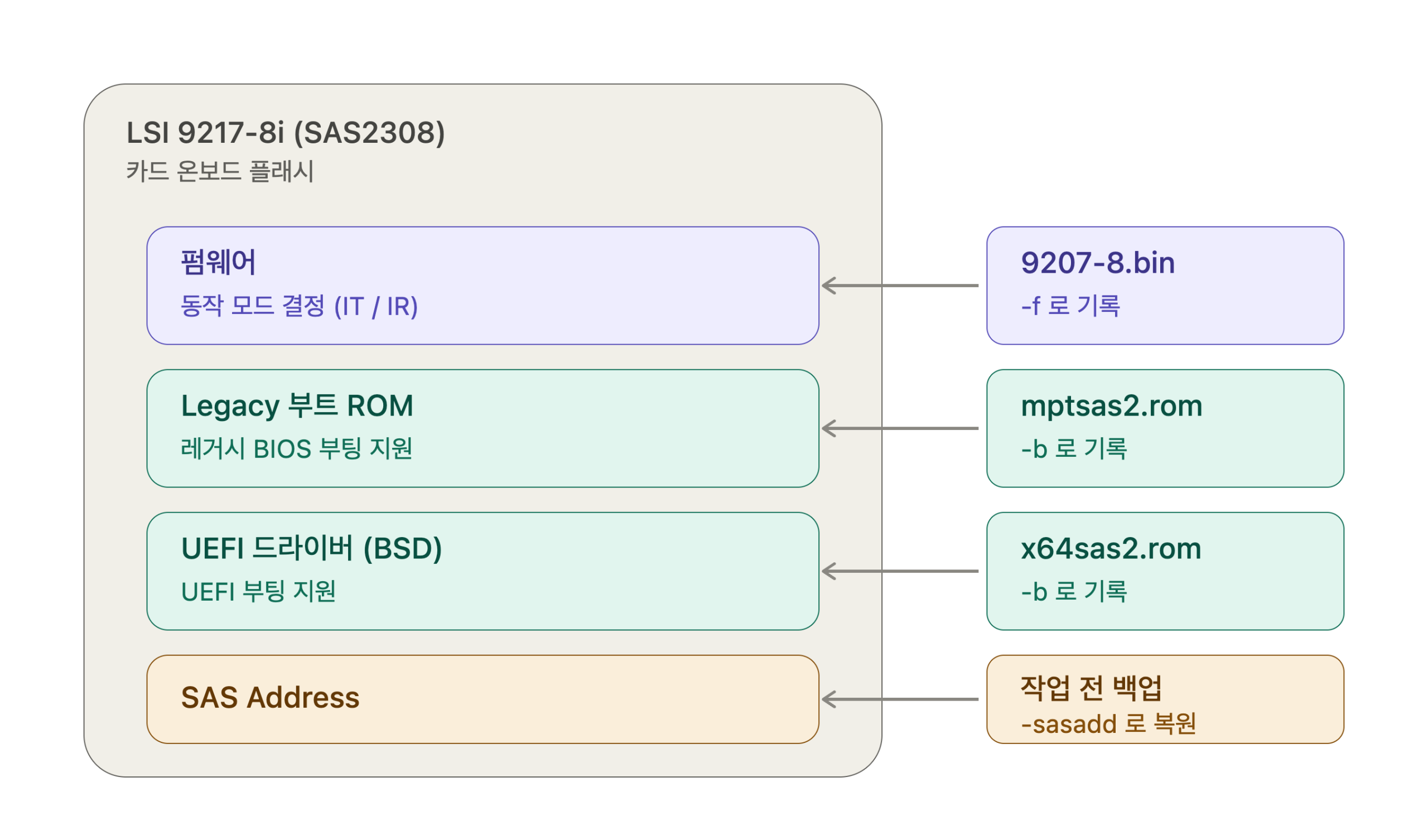 LSI 9217-8i 플래시 영역 구성 다이어그램 — 펌웨어·Legacy 부트 ROM·UEFI 드라이버·SAS Address와 대응 파일