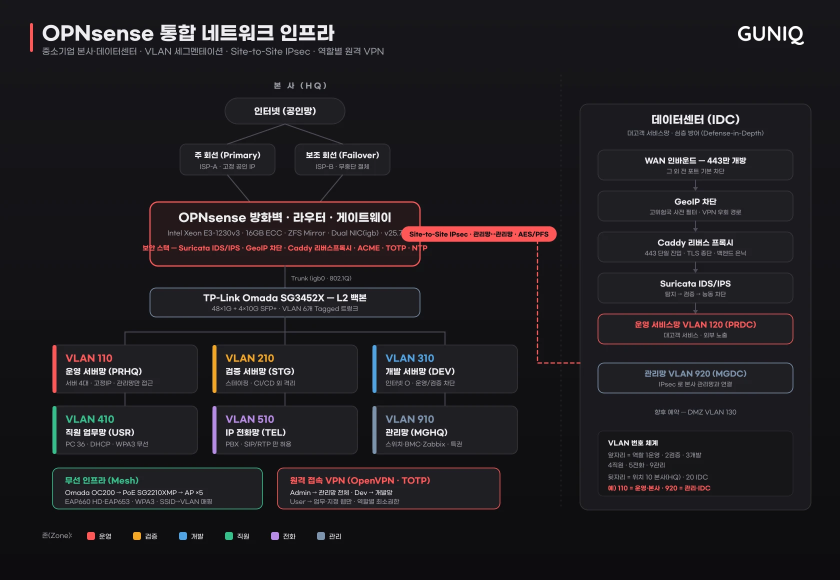 OPNsense 이중 회선 구성(본사·IDC 2거점) — Dual-WAN 절체·VLAN 9종(110/120/130/140/150/910/920/930/940 역할+거점별) · 심층 방어: GeoIP→Caddy 리버스 프록시→Suricata IDS/IPS→운영망(120) · Site-to-Site IPsec(관리망만) · OpenVPN 역할별(Admin/Dev/User) 접근 제어·TOTP 2FA · Omada 무선(SSID→VLAN 매핑·WPA3)