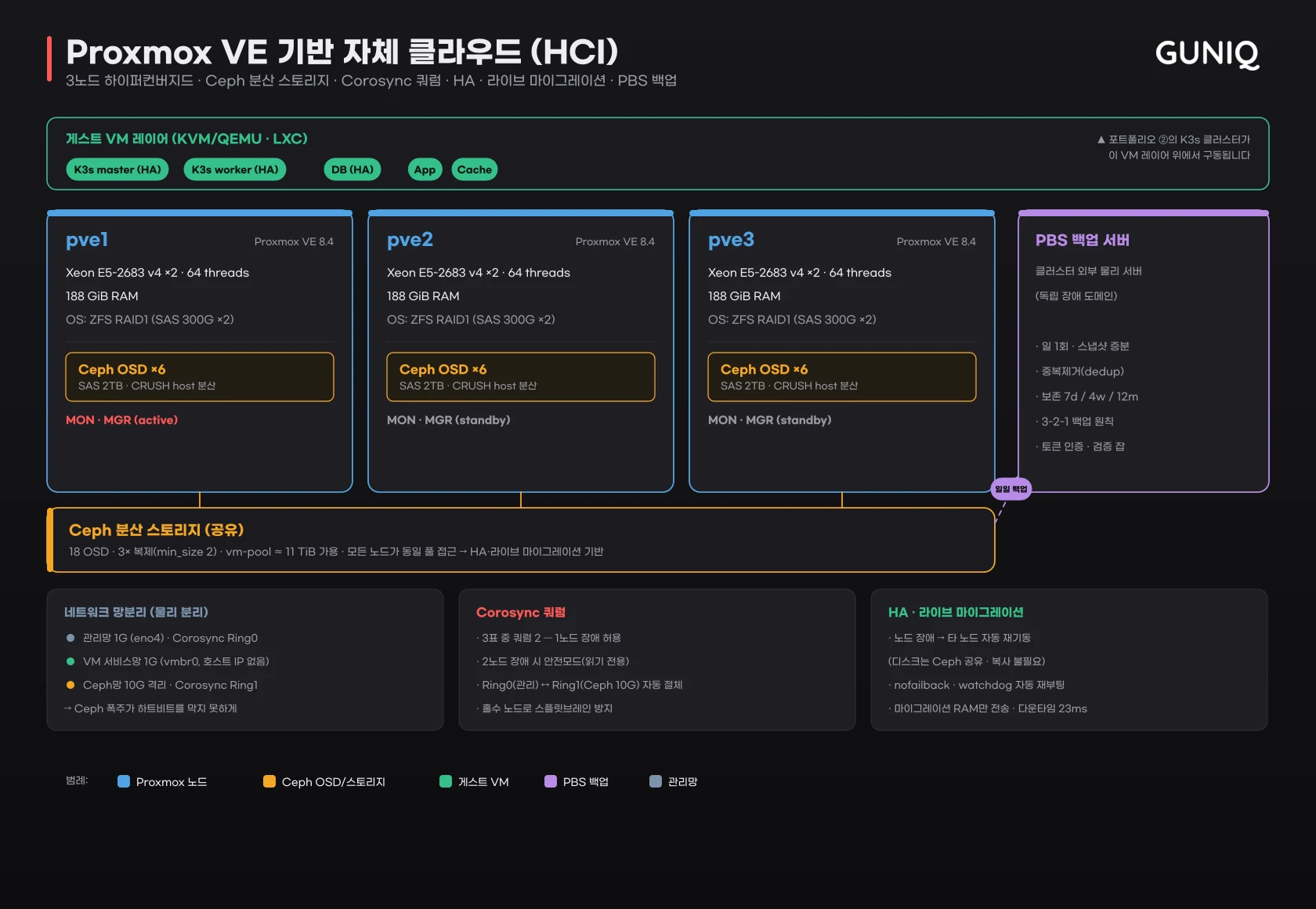 3개 물리 노드(Node1/2/3)의 HCI 구성 — 각 노드별 컴퓨트(KVM/LXC)·스토리지(6 OSD)·관리망(1G)·VM서비스망(1G)·Ceph망(10G) 분리 · 18 OSD를 Ceph 풀로 3x 복제 · Corosync Ring0(관리)·Ring1(Ceph) 이중화 쿼럼 · 클러스터 외부 PBS 백업 서버